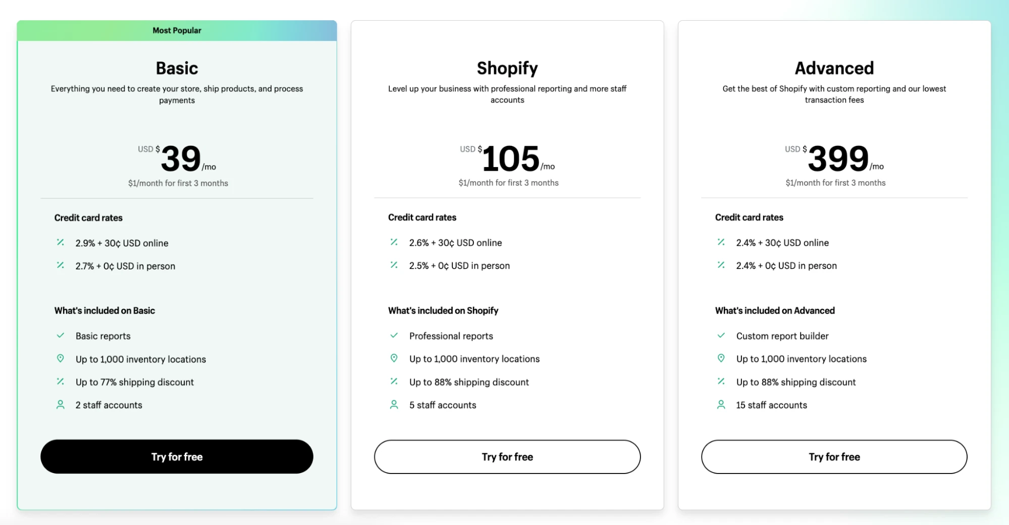 Cost of opening a Shopify store (2024)